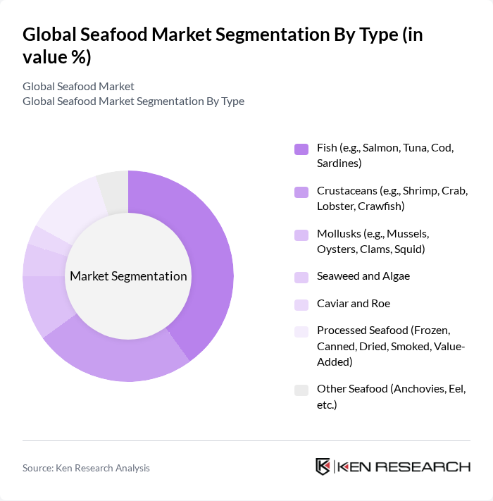 Global Seafood Market segmentation by Type.