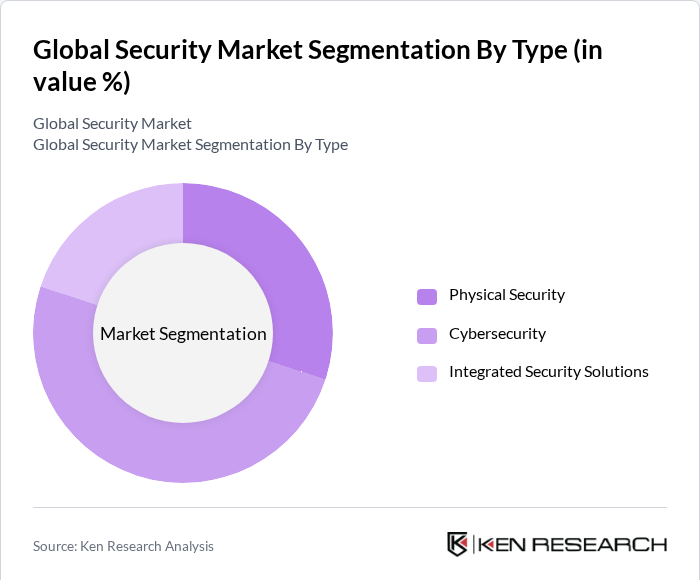 Global Security Market Share