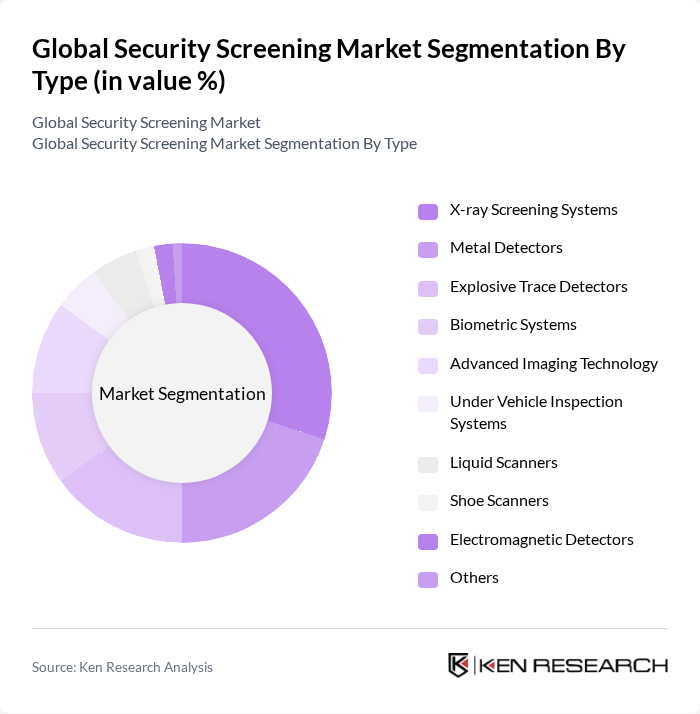 Global Security Screening Market segmentation by Type. Global Security Screening Market segmentation by Type.