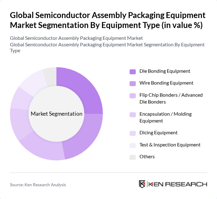 Global Semiconductor Assembly Packaging Equipment Market segmentation by Equipment Type.