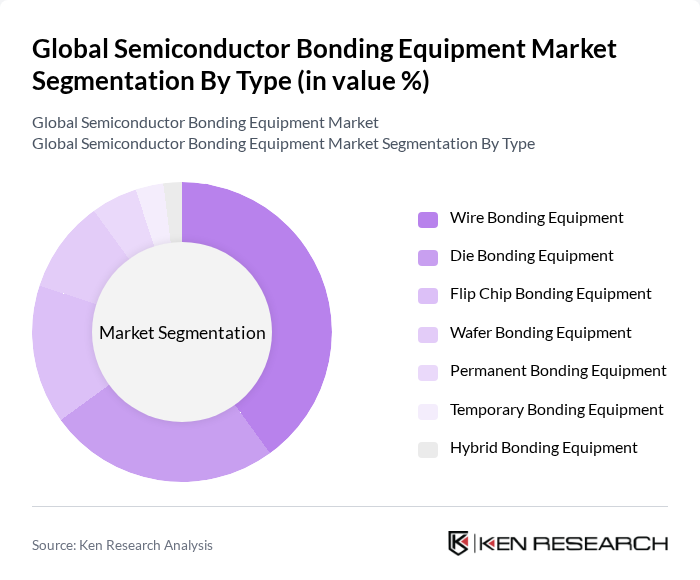 Global Semiconductor Bonding Equipment Market segmentation by Type.