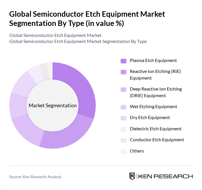 Global Semiconductor Etch Equipment Market segmentation by Type.