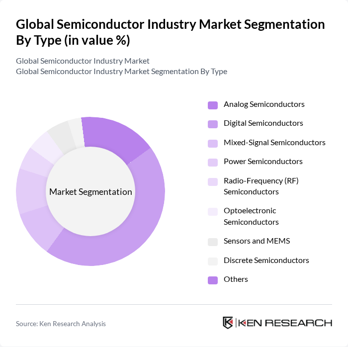 Global Semiconductor Industry Market segmentation by Type.