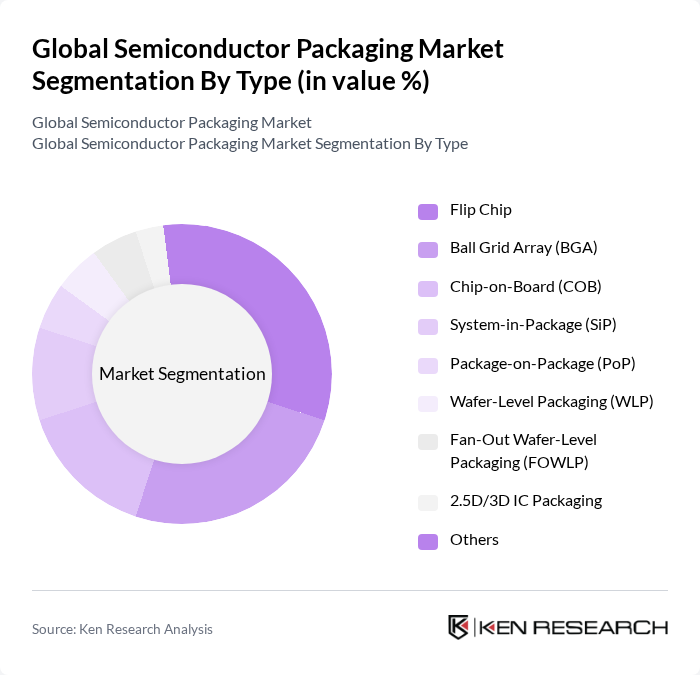 Global Semiconductor Packaging Market segmentation by Type.