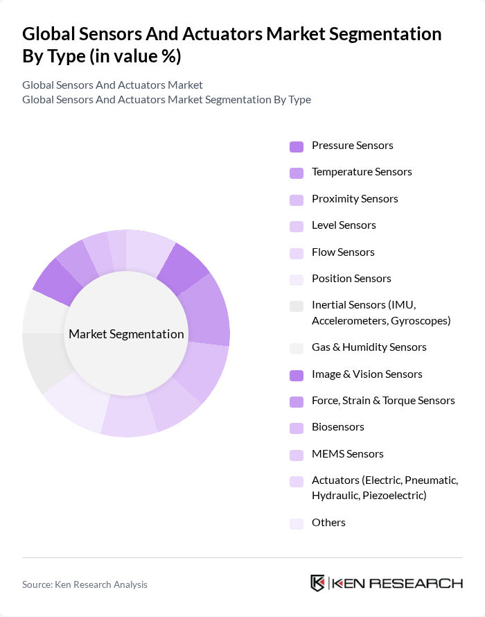 Global Sensors And Actuators Market segmentation by Type.