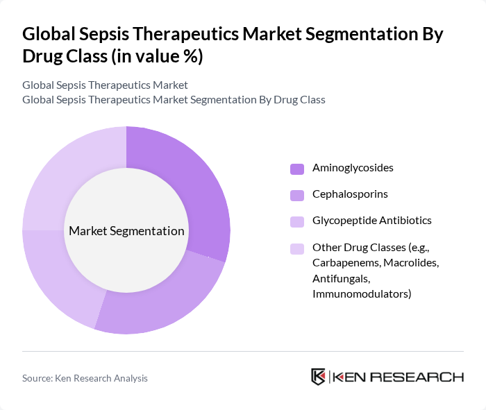 Global Sepsis Therapeutics Market segmentation by Drug Class.