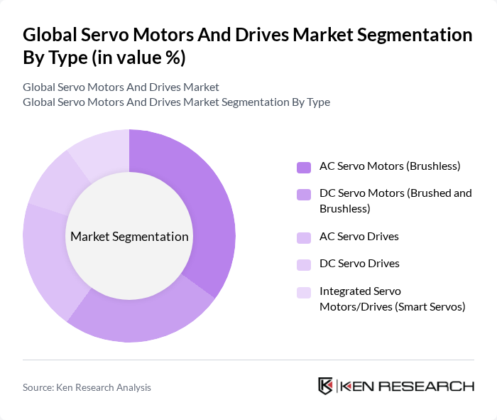 Global Servo Motors And Drives Market segmentation by Type. Global Servo Motors And Drives Market segmentation by Type.