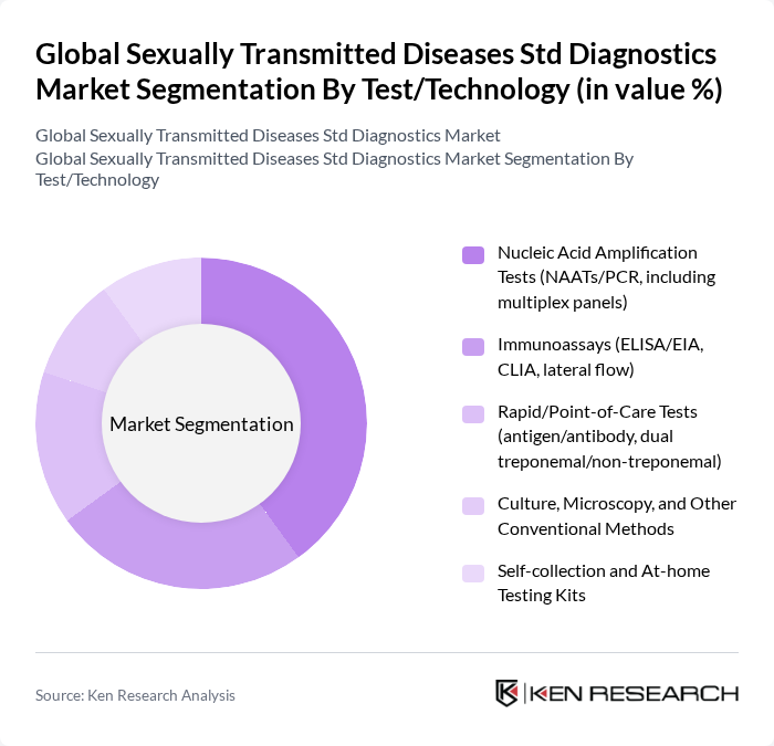 Global Sexually Transmitted Diseases Std Diagnostics Market segmentation by Test/Technology. Global Sexually Transmitted Diseases Std Diagnostics Market segmentation by Test/Technology.