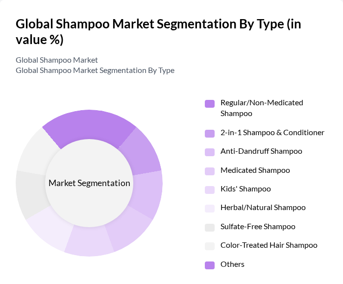 Global Shampoo Market segmentation by Type.