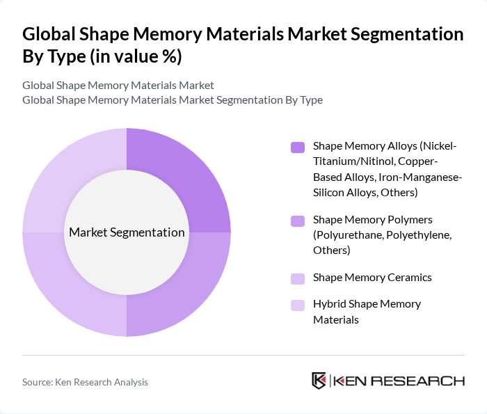 Global Shape Memory Materials Market segmentation by Type. Global Shape Memory Materials Market segmentation by Type.