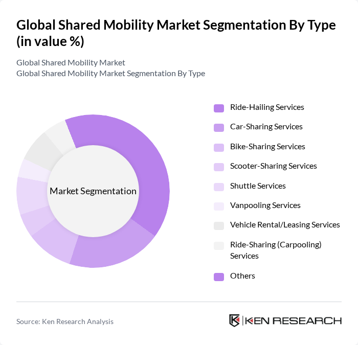 Global Shared Mobility Market segmentation by Type.