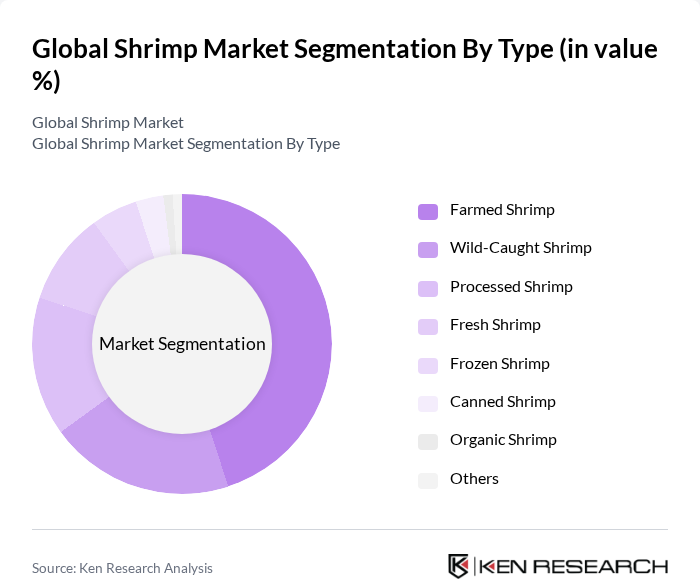 Global Shrimp Market segmentation by Type.