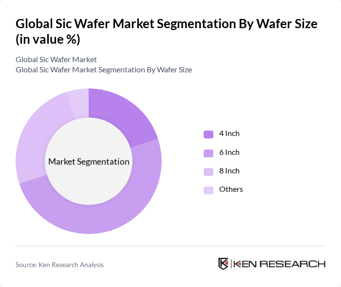 Global Sic Wafer Market segmentation by Wafer Size.