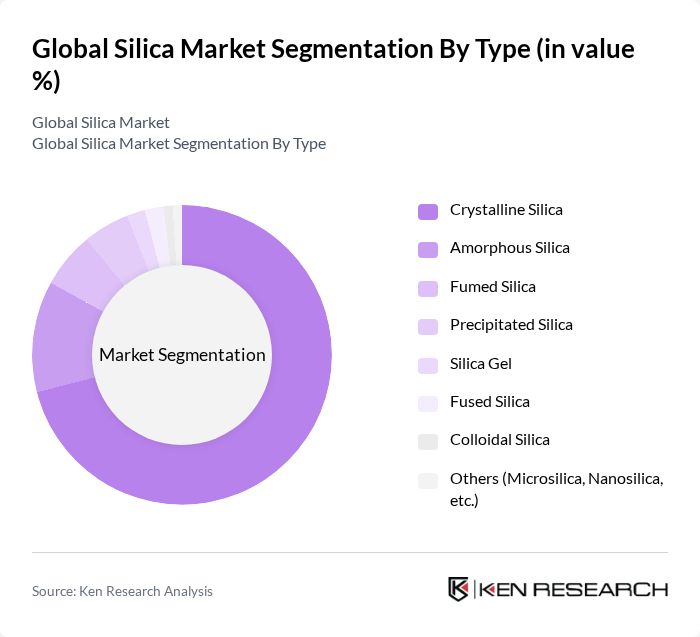 Global Silica Market segmentation by Type. Global Silica Market segmentation by Type.