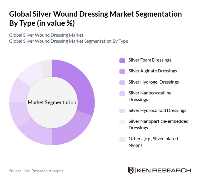 Global Silver Wound Dressing Market segmentation by Type.