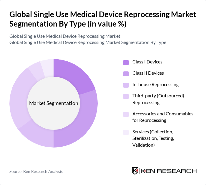 Global Single Use Medical Device Reprocessing Market segmentation by Type. Global Single Use Medical Device Reprocessing Market segmentation by Type.
