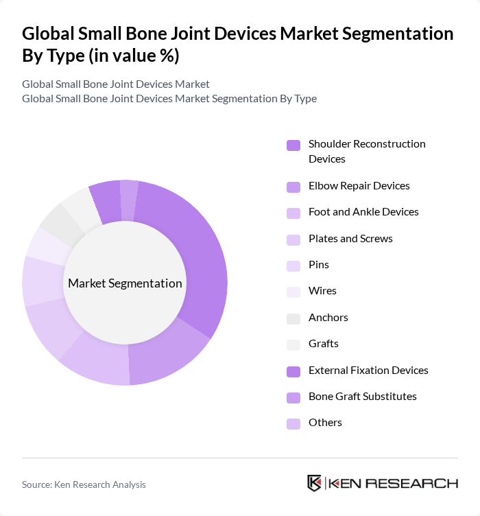 Global Small Bone Joint Devices Market segmentation by Type.