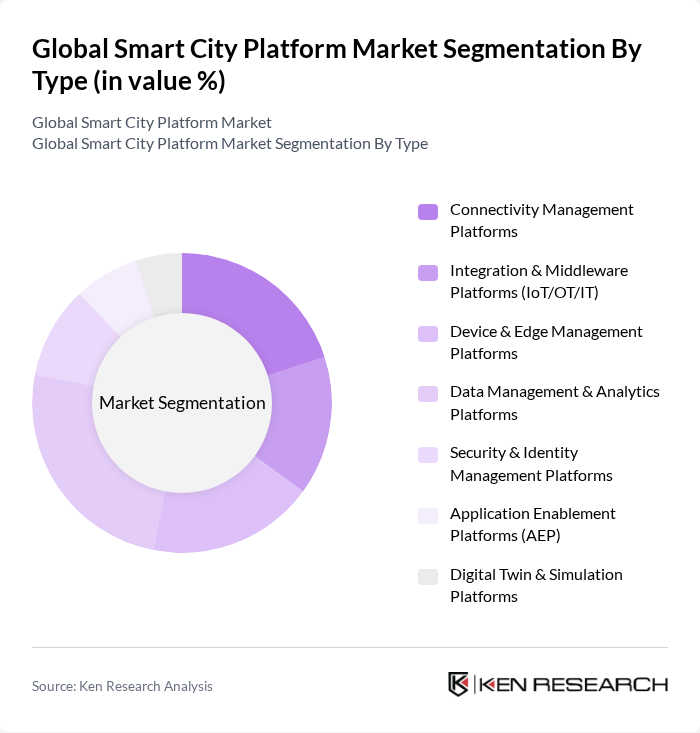 Global Smart City Platform Market segmentation by Type.