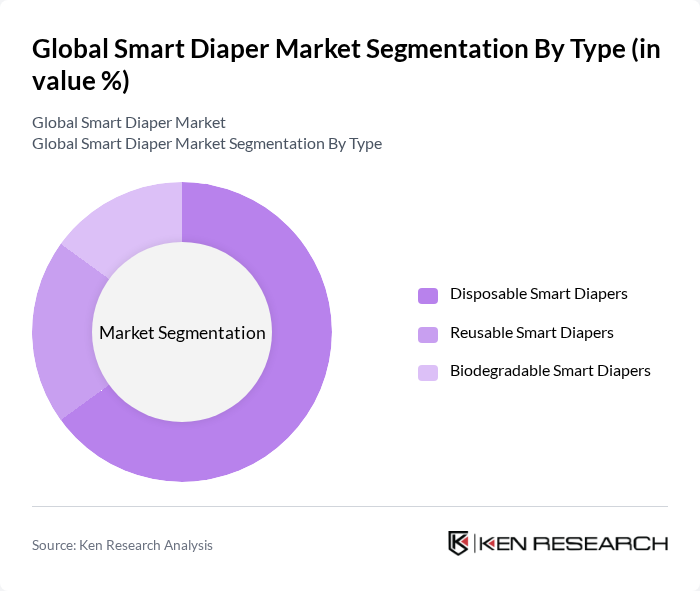 Global Smart Diaper Market segmentation by Type. Global Smart Diaper Market segmentation by Type.