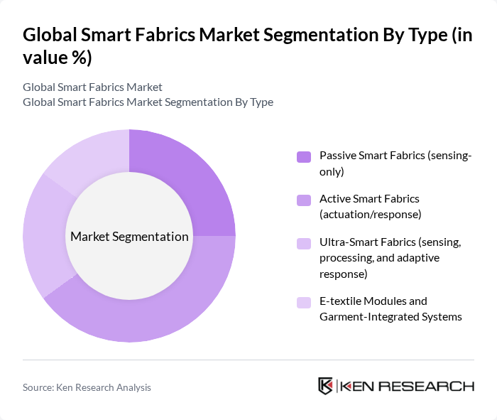 Global Smart Fabrics Market segmentation by Type. Global Smart Fabrics Market segmentation by Type.