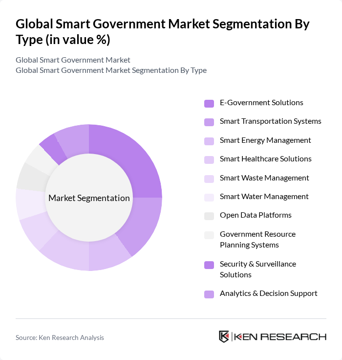 Global Smart Government Market segmentation by Type.
