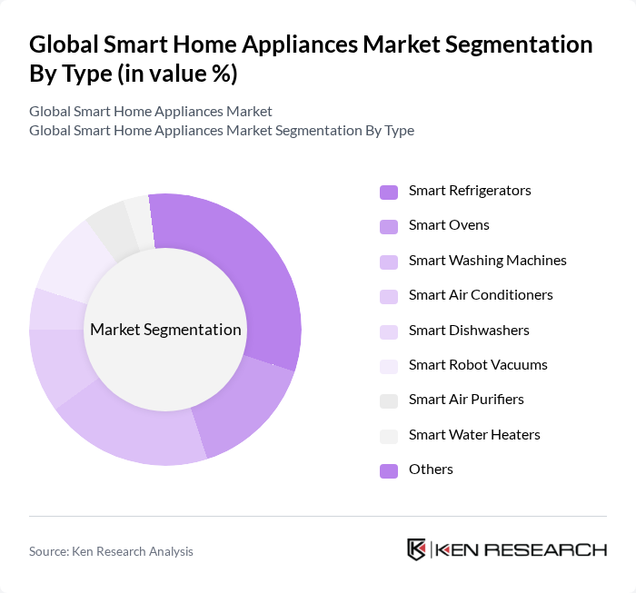 Global Smart Home Appliances Market segmentation by Type.