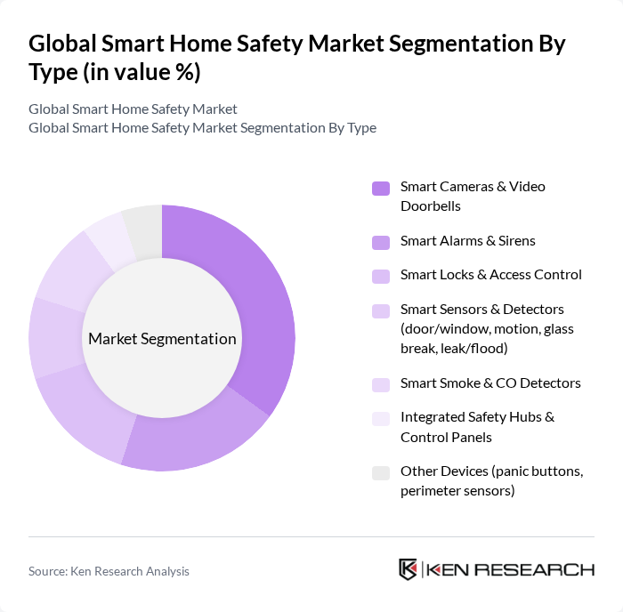Global Smart Home Safety Market segmentation by Type.