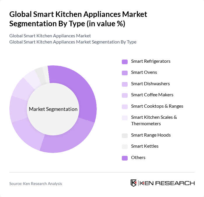 Global Smart Kitchen Appliances Market segmentation by Type.