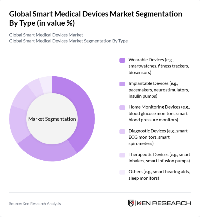 Global Smart Medical Devices Market segmentation by Type.