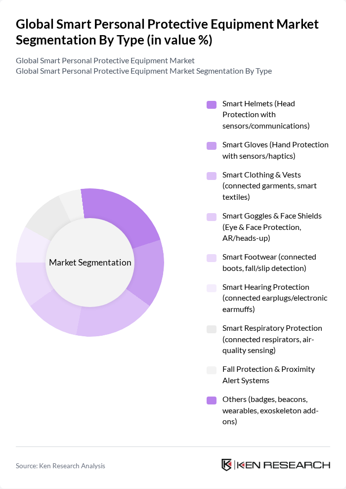 Global Smart Personal Protective Equipment Market segmentation by Type.