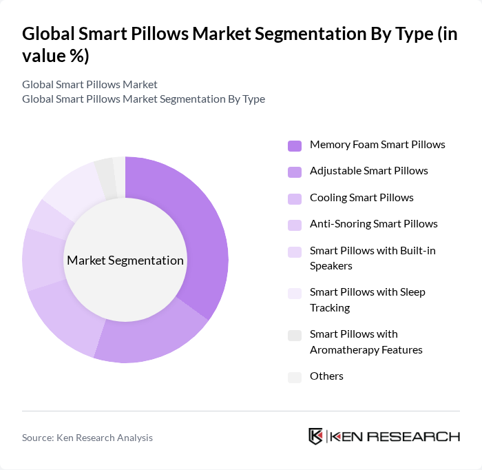 Global Smart Pillows Market segmentation by Type.