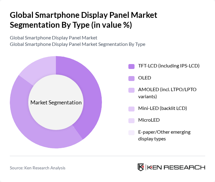 Global Smartphone Display Panel Market segmentation by Type. Global Smartphone Display Panel Market segmentation by Type.