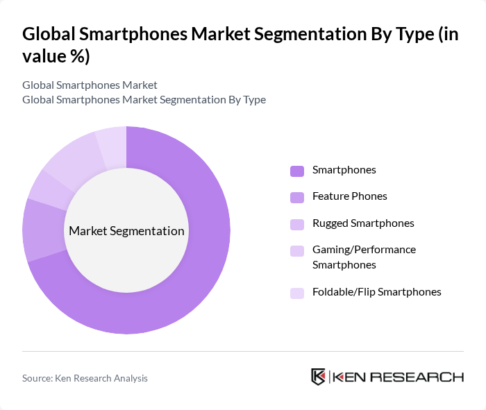 Global Smartphones Market segmentation by Type.