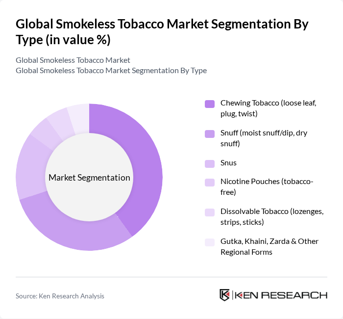 Global Smokeless Tobacco Market segmentation by Type.