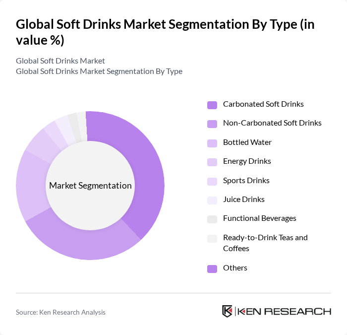 Global Soft Drinks Market segmentation by Type.