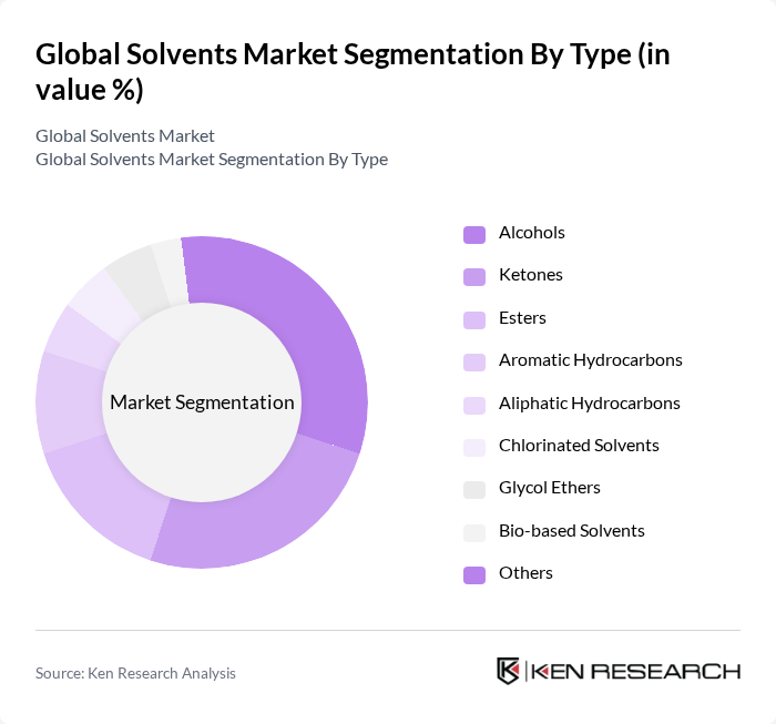 Global Solvents Market segmentation by Type.