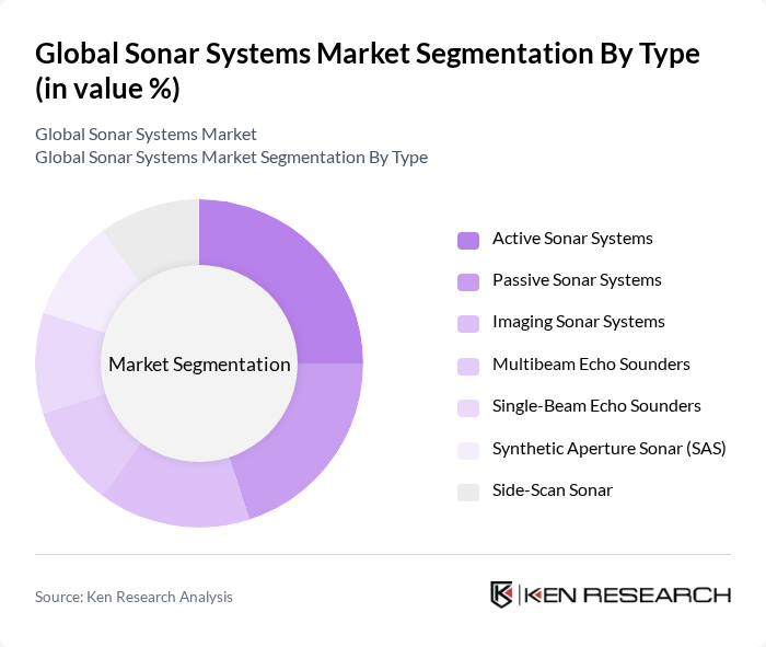 Global Sonar Systems Market segmentation by Type.