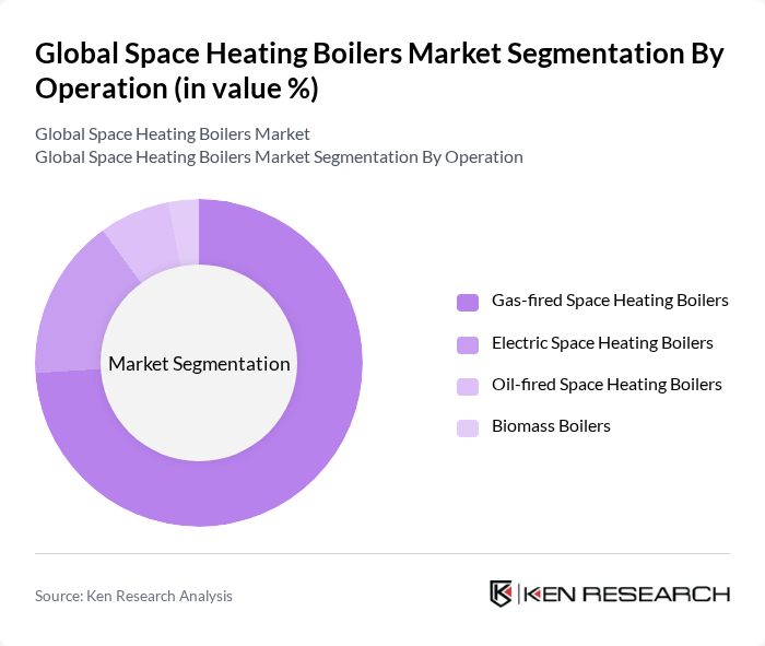 Global Space Heating Boilers Market segmentation by Operation.