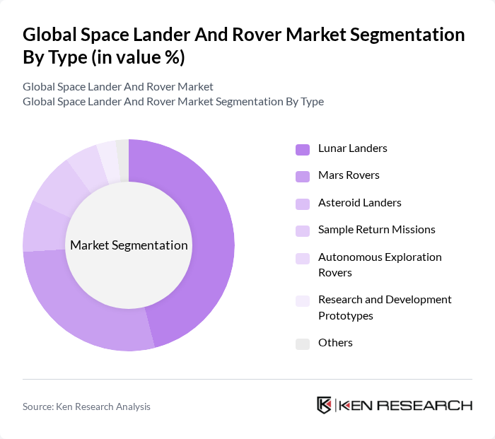 Global Space Lander And Rover Market segmentation by Type. Global Space Lander And Rover Market segmentation by Type.