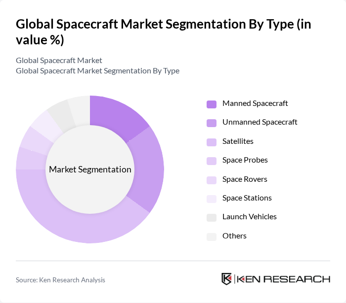 Global Spacecraft Market segmentation by Type. Global Spacecraft Market segmentation by Type.