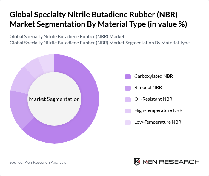 Global Specialty Nitrile Butadiene Rubber (NBR) Market segmentation by Material Type.