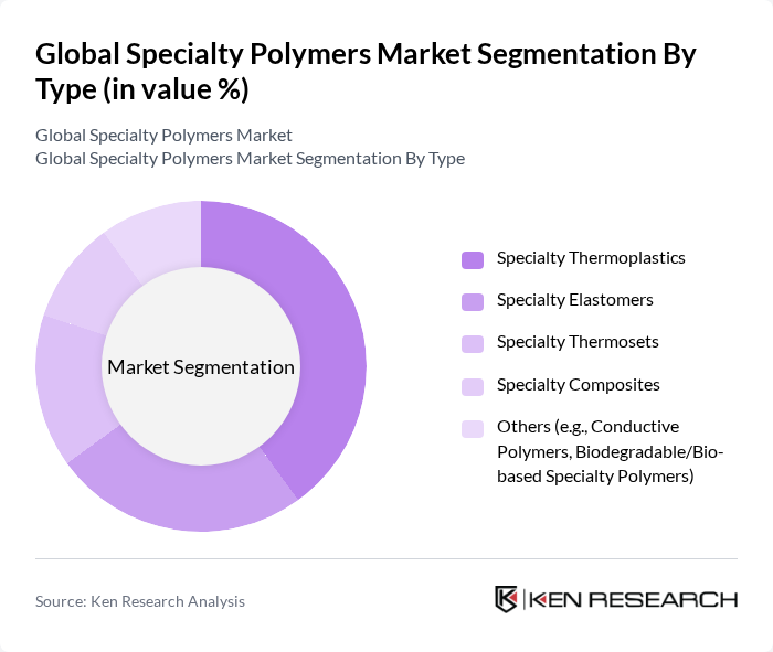 Global Specialty Polymers Market segmentation by Type.