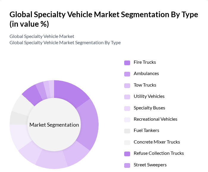 Global Specialty Vehicle Market segmentation by Type.