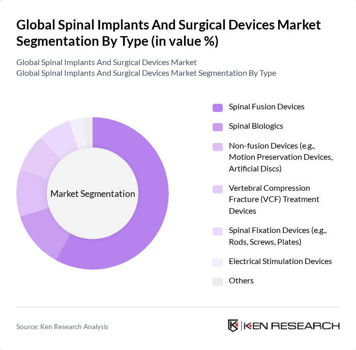 Global Spinal Implants And Surgical Devices Market segmentation by Type. Global Spinal Implants And Surgical Devices Market segmentation by Type.