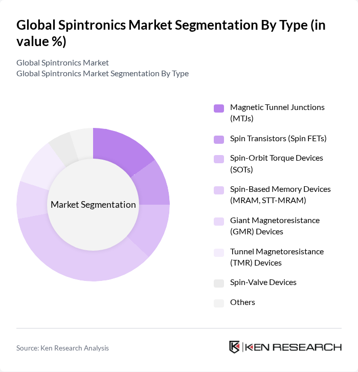 Global Spintronics Market segmentation by Type.