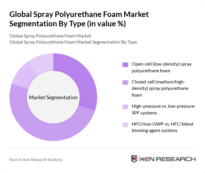 Global Spray Polyurethane Foam Market segmentation by Type.