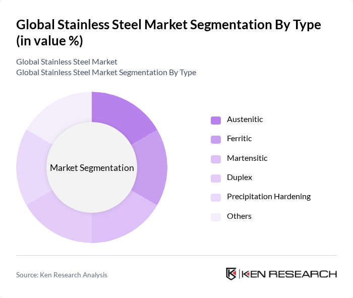 Global Stainless Steel Market segmentation by Type.