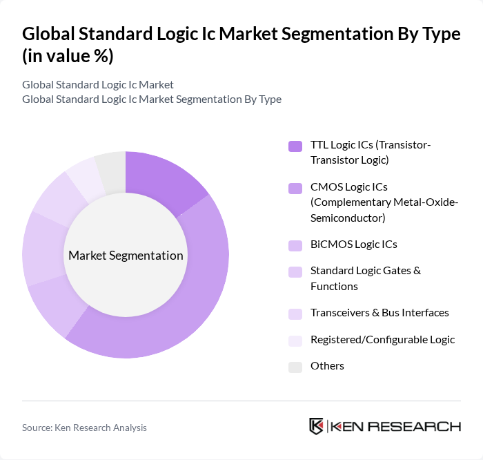 Global Standard Logic Ic Market segmentation by Type. Global Standard Logic Ic Market segmentation by Type.