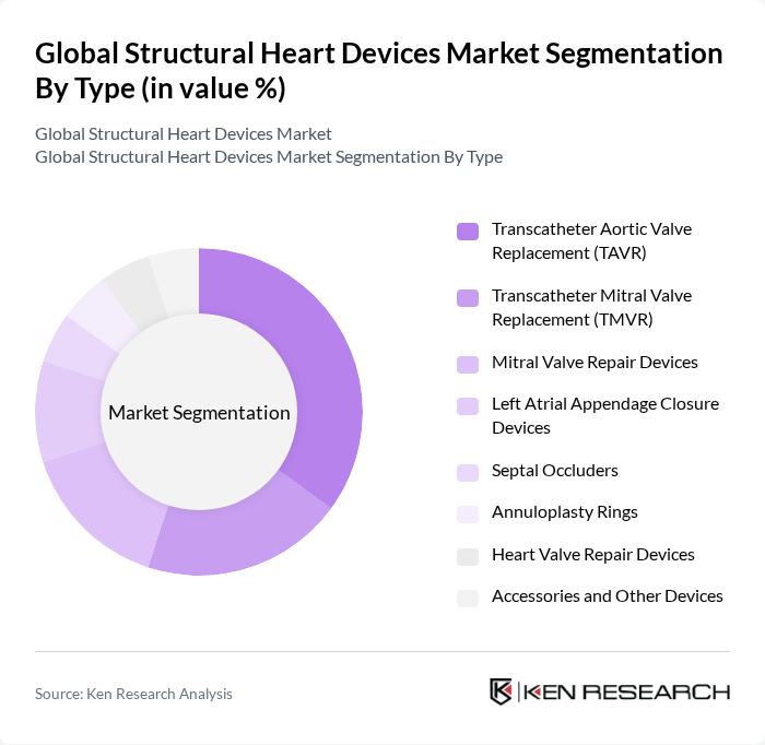 Global Structural Heart Devices Market segmentation by Type. Global Structural Heart Devices Market segmentation by Type.