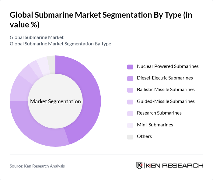 Global Submarine Market segmentation by Type.